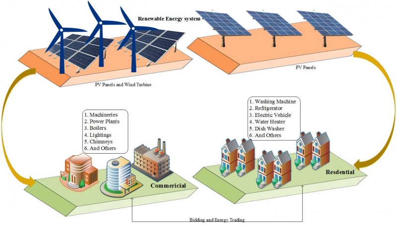 P2P Energy Trading