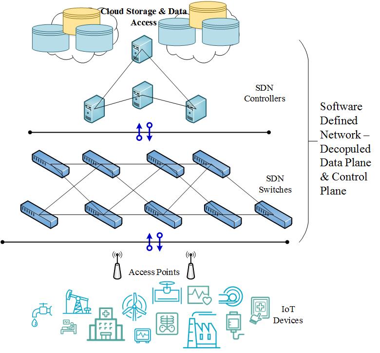 SDN-IoT Cloud Computing