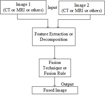 Image Fusion PhD Projects