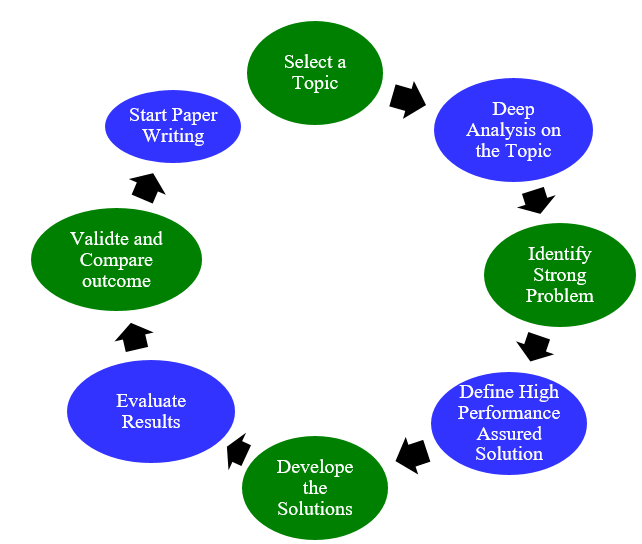 Research Paper Writing