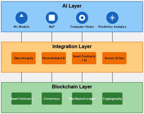 Block diagram for Blockchain technology with AI