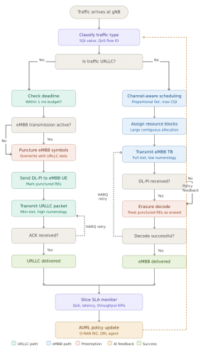 Coexistence of eMBB and URLLC Services in 5G Networks | PhD Research ...